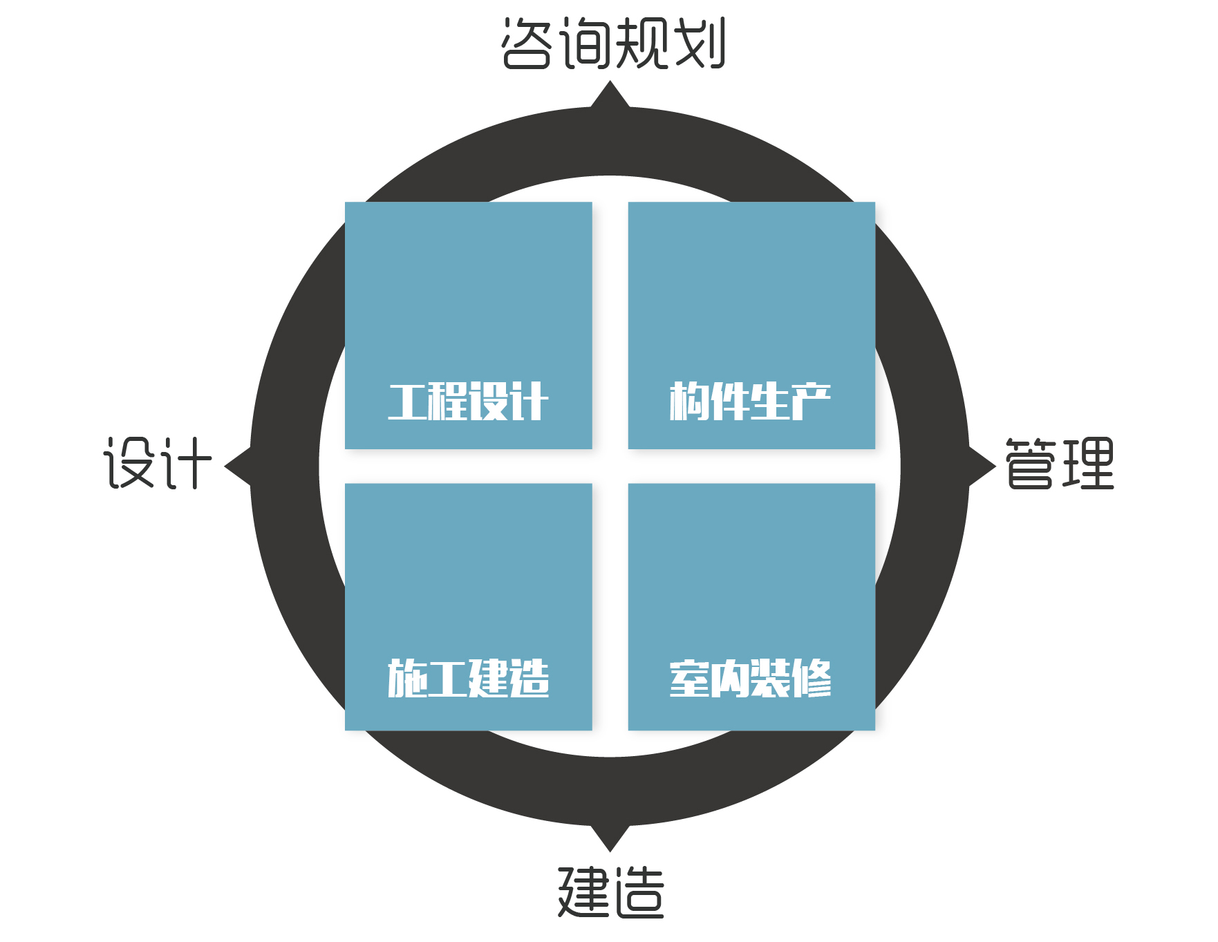 實(shí)現(xiàn)咨詢規(guī)劃、設(shè)計(jì)、建造、管理的全產(chǎn)業(yè)鏈閉合